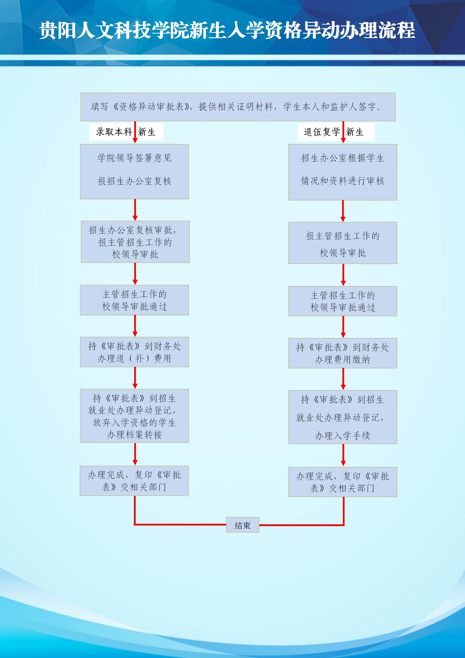 beat365正版唯一入口必一新生入学资格异动办理流程.jpg